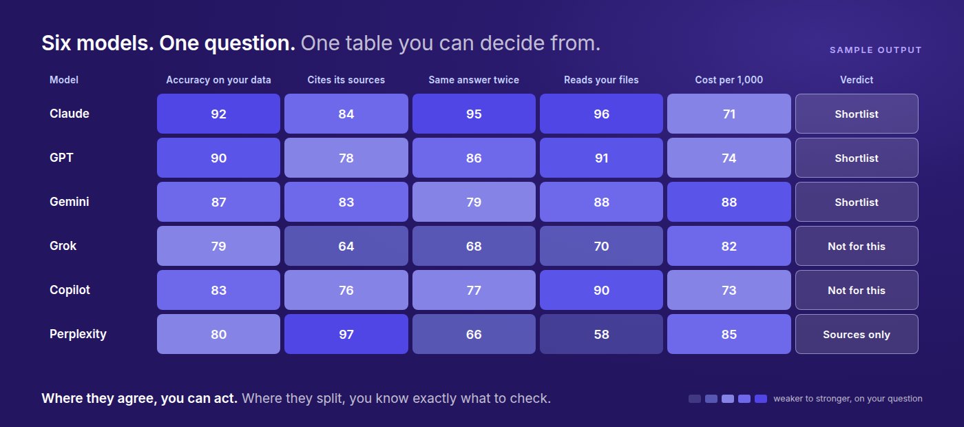 Heatmap of six AI models, Claude, GPT, Gemini, Grok, Copilot and Perplexity, scored on accuracy, sources, consistency, file handling and cost, with a verdict for each