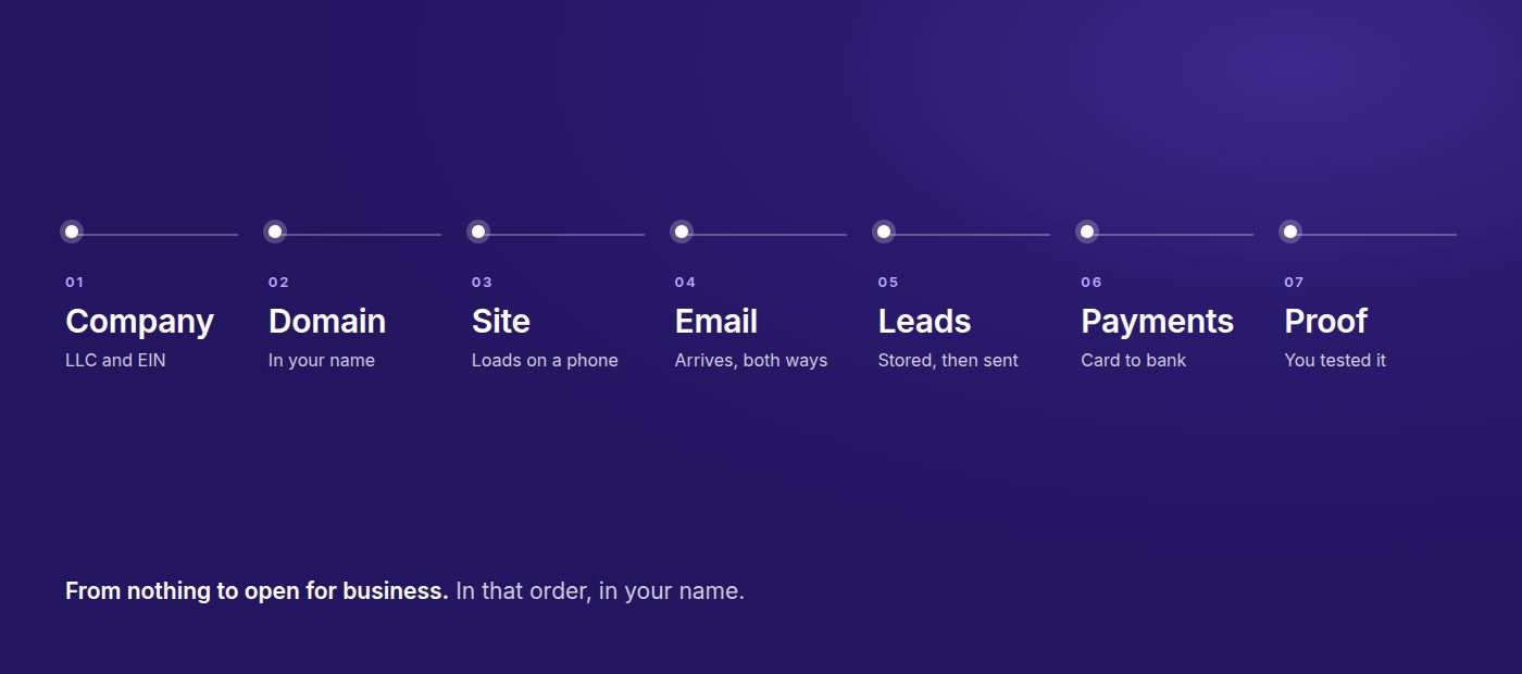 Seven steps from nothing to open for business: company, domain, site, email, leads, payments, proof